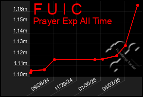 Total Graph of F U I C