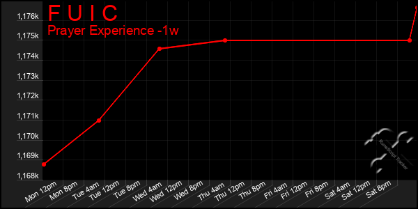 Last 7 Days Graph of F U I C