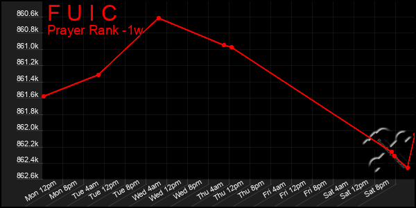 Last 7 Days Graph of F U I C