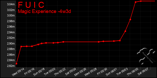 Last 31 Days Graph of F U I C