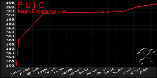 Last 7 Days Graph of F U I C