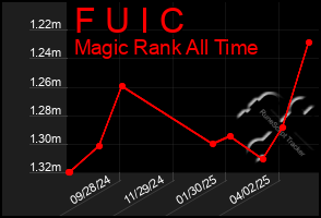 Total Graph of F U I C