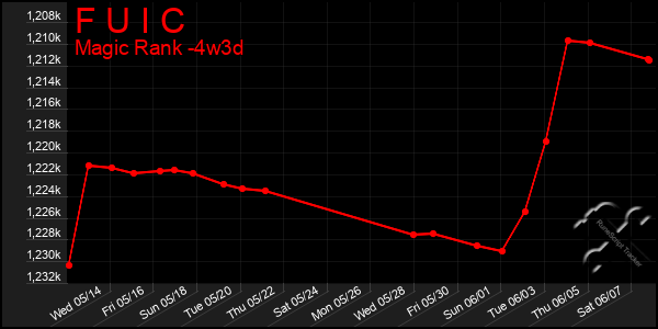 Last 31 Days Graph of F U I C