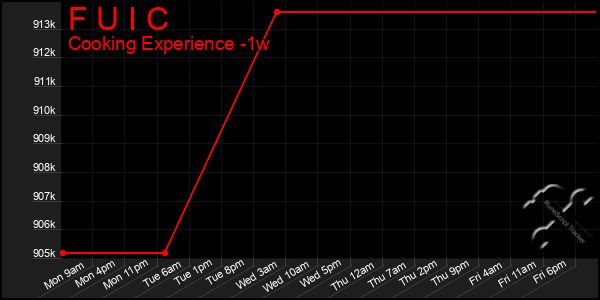 Last 7 Days Graph of F U I C