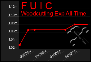 Total Graph of F U I C