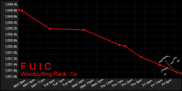 Last 7 Days Graph of F U I C