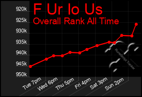 Total Graph of F Ur Io Us