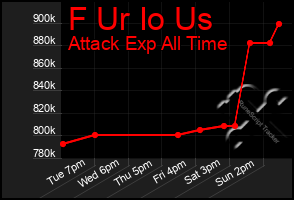 Total Graph of F Ur Io Us