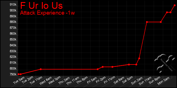Last 7 Days Graph of F Ur Io Us