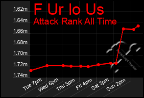 Total Graph of F Ur Io Us