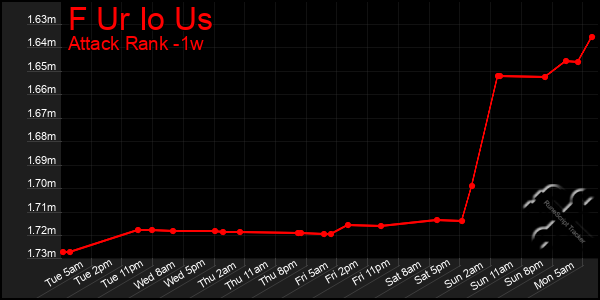 Last 7 Days Graph of F Ur Io Us