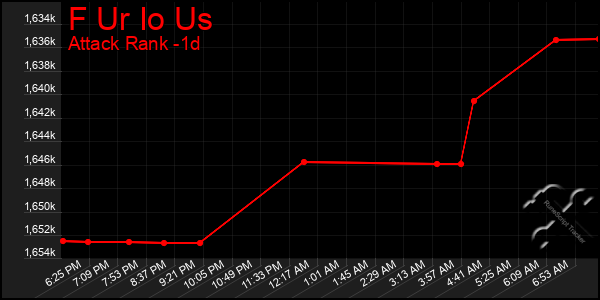 Last 24 Hours Graph of F Ur Io Us