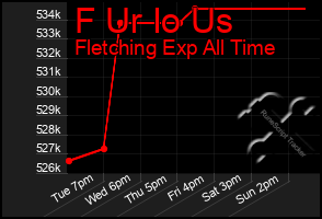 Total Graph of F Ur Io Us