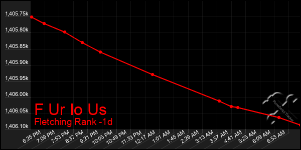 Last 24 Hours Graph of F Ur Io Us