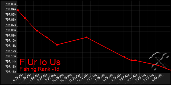 Last 24 Hours Graph of F Ur Io Us