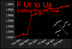 Total Graph of F Ur Io Us