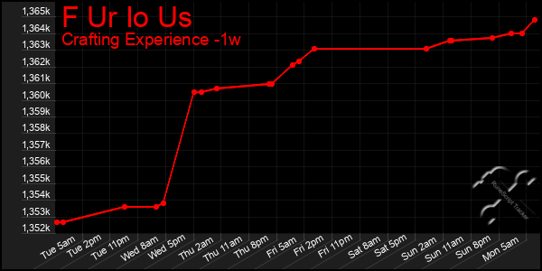 Last 7 Days Graph of F Ur Io Us