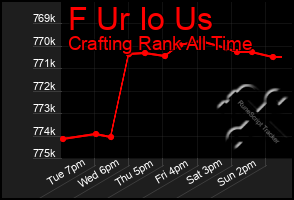 Total Graph of F Ur Io Us