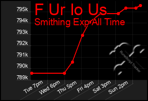 Total Graph of F Ur Io Us