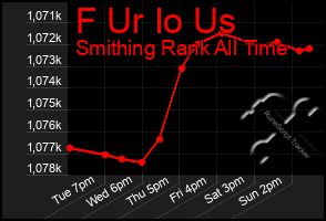 Total Graph of F Ur Io Us