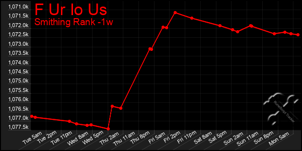 Last 7 Days Graph of F Ur Io Us
