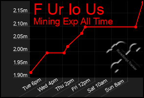 Total Graph of F Ur Io Us