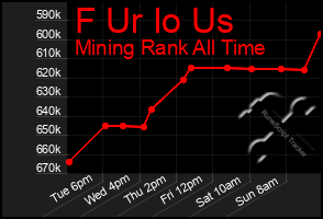 Total Graph of F Ur Io Us
