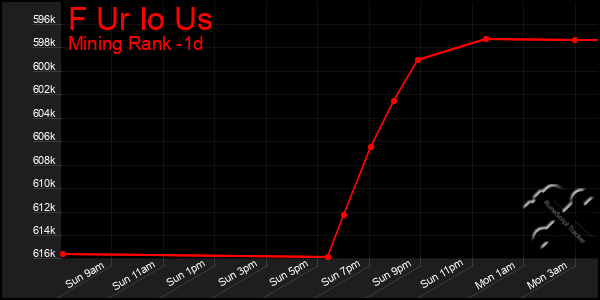 Last 24 Hours Graph of F Ur Io Us