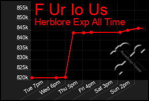Total Graph of F Ur Io Us