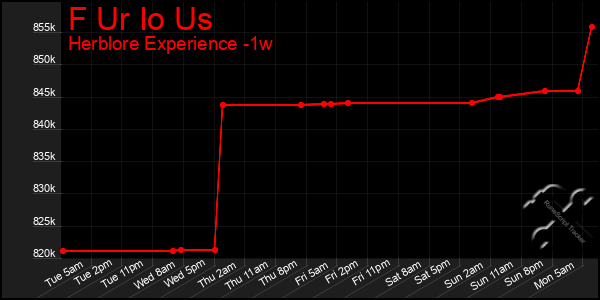 Last 7 Days Graph of F Ur Io Us