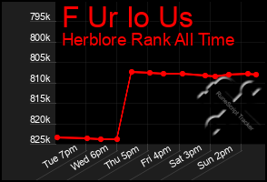 Total Graph of F Ur Io Us