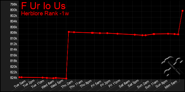 Last 7 Days Graph of F Ur Io Us