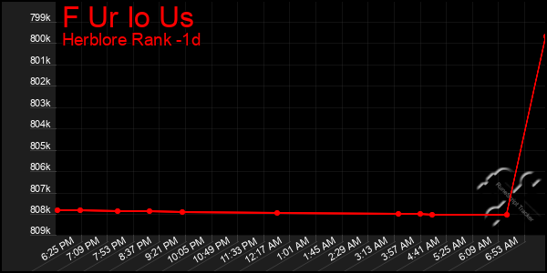 Last 24 Hours Graph of F Ur Io Us