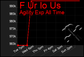 Total Graph of F Ur Io Us