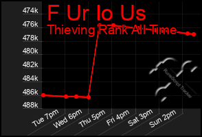 Total Graph of F Ur Io Us