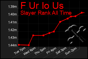 Total Graph of F Ur Io Us