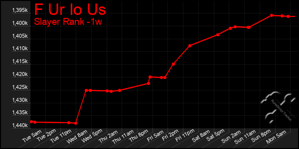 Last 7 Days Graph of F Ur Io Us
