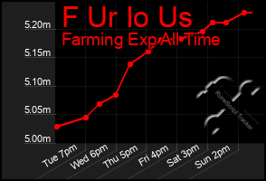 Total Graph of F Ur Io Us