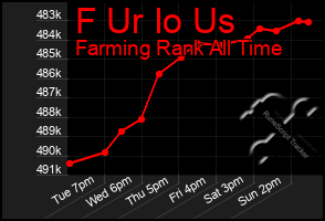 Total Graph of F Ur Io Us
