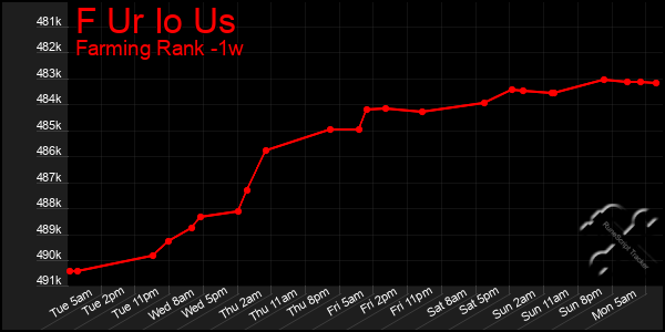 Last 7 Days Graph of F Ur Io Us