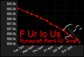 Total Graph of F Ur Io Us