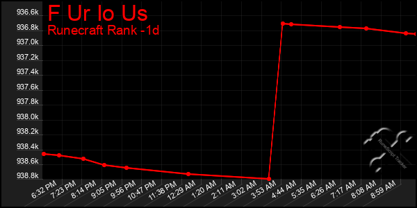 Last 24 Hours Graph of F Ur Io Us