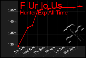Total Graph of F Ur Io Us