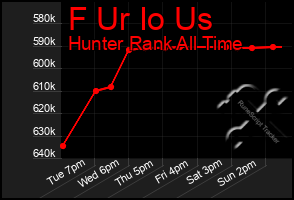 Total Graph of F Ur Io Us