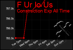 Total Graph of F Ur Io Us
