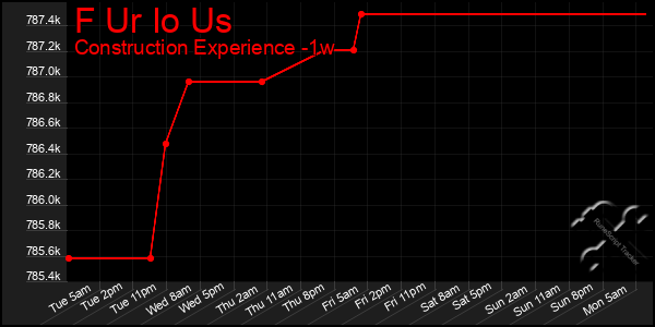 Last 7 Days Graph of F Ur Io Us