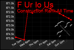 Total Graph of F Ur Io Us