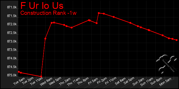 Last 7 Days Graph of F Ur Io Us