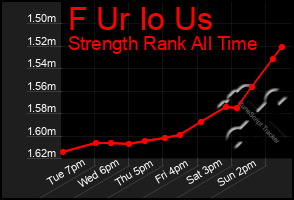 Total Graph of F Ur Io Us