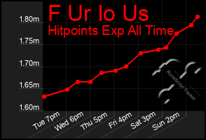 Total Graph of F Ur Io Us